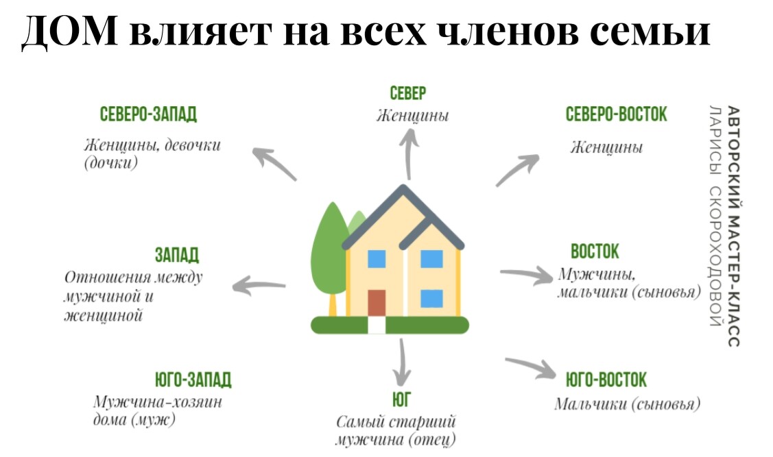 Васту для квартиры карта